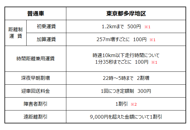 タクシー運賃表